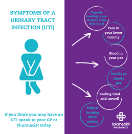 Symptoms of UTI