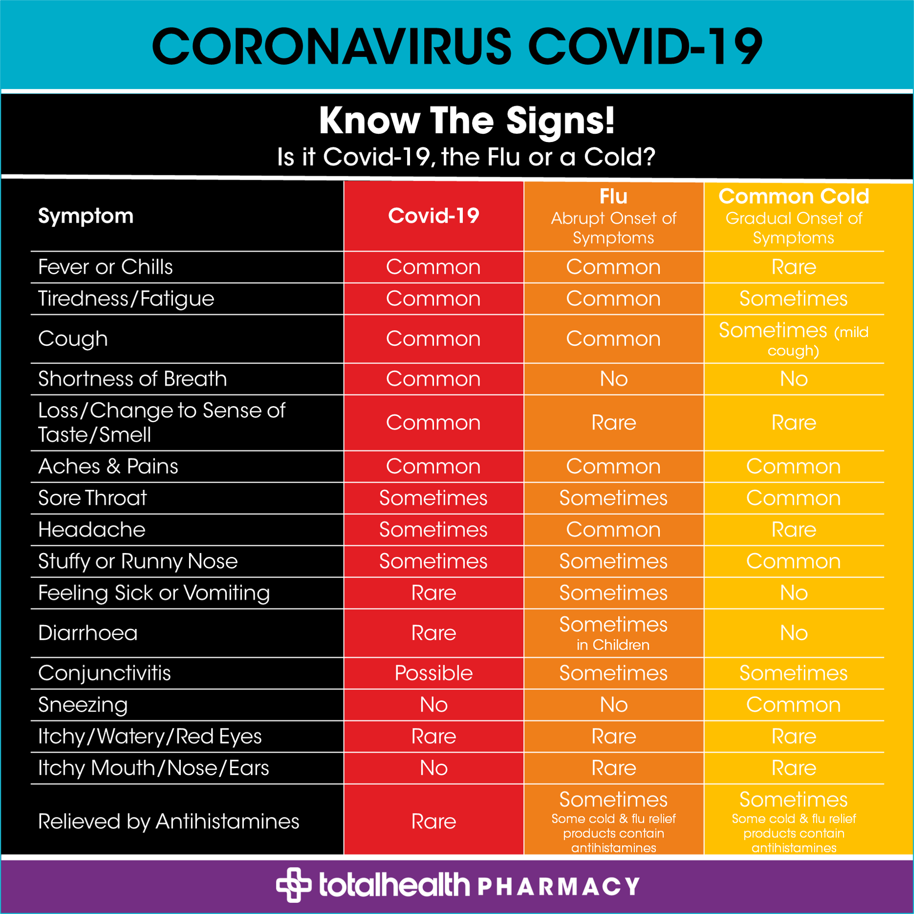 Covid-Flu-Cold Symptoms 